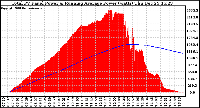 Solar PV/Inverter Performance Total PV Panel & Running Average Power Output