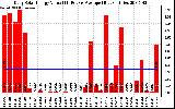 Solar PV/Inverter Performance Daily Solar Energy Production Value