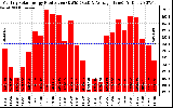 Solar PV/Inverter Performance Monthly Solar Energy Production