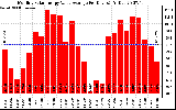 Solar PV/Inverter Performance Monthly Solar Energy Value Average Per Day ($)