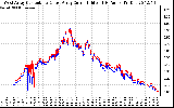 Solar PV/Inverter Performance Photovoltaic Panel Current Output