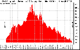 Solar PV/Inverter Performance West Array Actual & Average Power Output