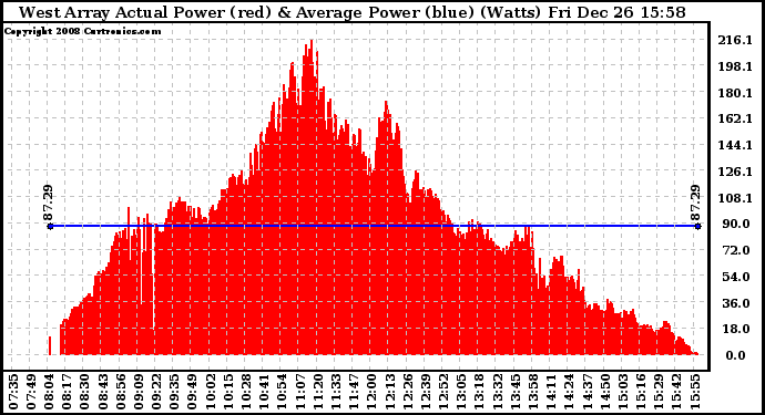 Solar PV/Inverter Performance West Array Actual & Average Power Output