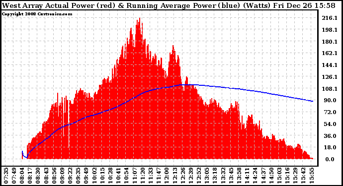 Solar PV/Inverter Performance West Array Actual & Running Average Power Output