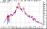 Solar PV/Inverter Performance Photovoltaic Panel Power Output