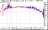 Solar PV/Inverter Performance Photovoltaic Panel Voltage Output