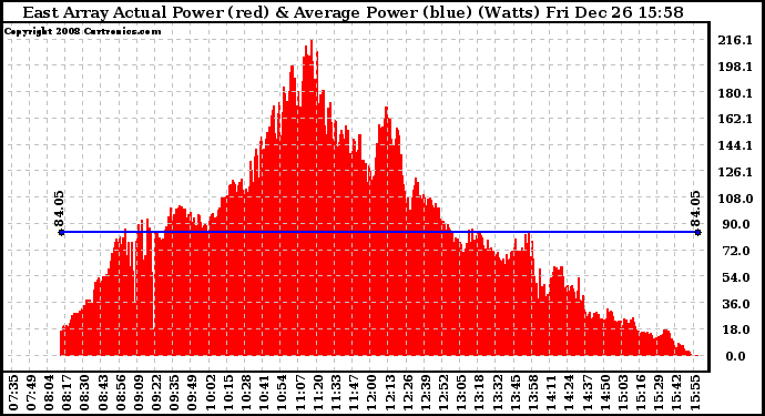 Solar PV/Inverter Performance East Array Actual & Average Power Output