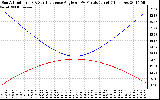 Solar PV/Inverter Performance Sun Altitude Angle & Sun Incidence Angle on PV Panels