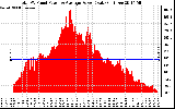 Solar PV/Inverter Performance Total PV Panel Power Output