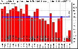 Solar PV/Inverter Performance Weekly Solar Energy Production