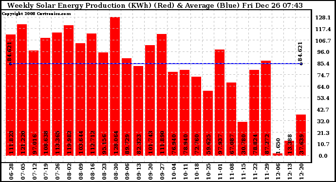 Solar PV/Inverter Performance Weekly Solar Energy Production