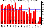 Solar PV/Inverter Performance Weekly Solar Energy Production Value