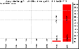 Solar PV/Inverter Performance Yearly Solar Energy Production Value