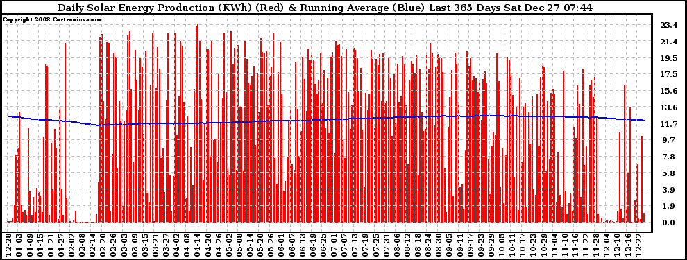 Solar PV/Inverter Performance Daily Solar Energy Production Running Average Last 365 Days