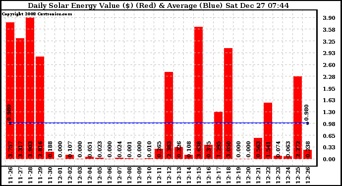 Solar PV/Inverter Performance Daily Solar Energy Production Value