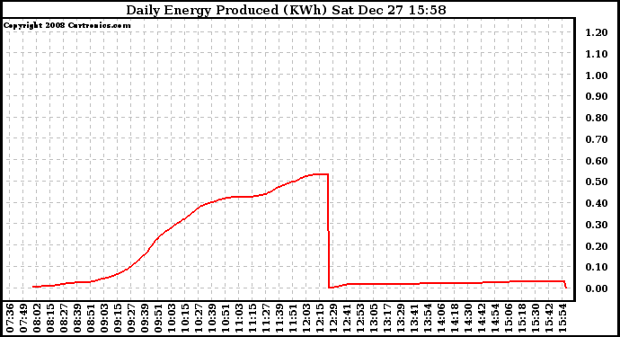 Solar PV/Inverter Performance Daily Energy Production