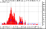 Solar PV/Inverter Performance Grid Power & Solar Radiation