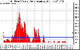 Solar PV/Inverter Performance Inverter Power Output