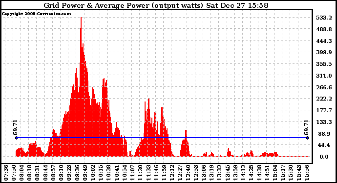 Solar PV/Inverter Performance Inverter Power Output