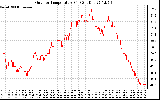 Solar PV/Inverter Performance Outdoor Temperature