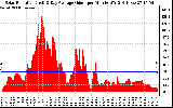 Solar PV/Inverter Performance Solar Radiation & Day Average per Minute