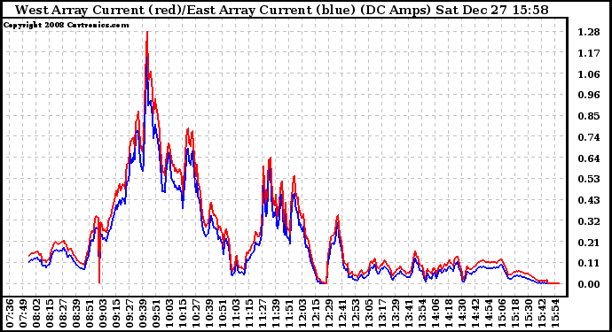 Solar PV/Inverter Performance Photovoltaic Panel Current Output