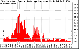 Solar PV/Inverter Performance West Array Actual & Average Power Output