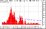 Solar PV/Inverter Performance West Array Actual & Running Average Power Output