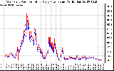 Solar PV/Inverter Performance Photovoltaic Panel Power Output