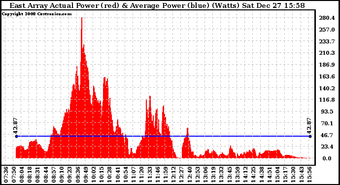 Solar PV/Inverter Performance East Array Actual & Average Power Output