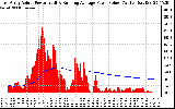 Solar PV/Inverter Performance East Array Actual & Running Average Power Output