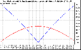 Solar PV/Inverter Performance Sun Altitude Angle & Azimuth Angle