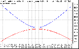 Solar PV/Inverter Performance Sun Altitude Angle & Sun Incidence Angle on PV Panels