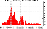 Solar PV/Inverter Performance Total PV Panel Power Output