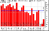 Solar PV/Inverter Performance Weekly Solar Energy Production