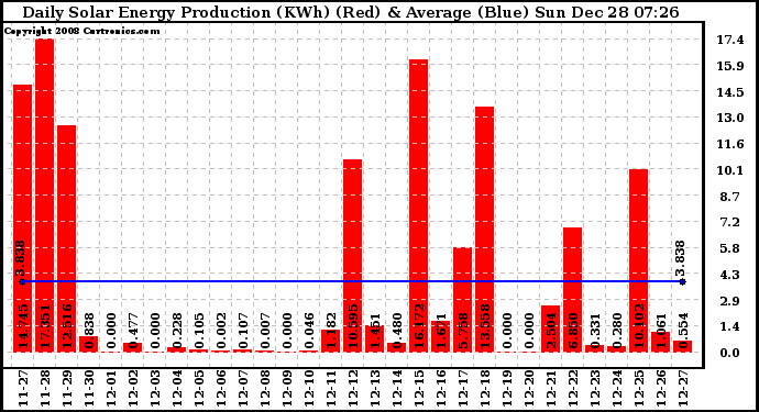 Solar PV/Inverter Performance Daily Solar Energy Production