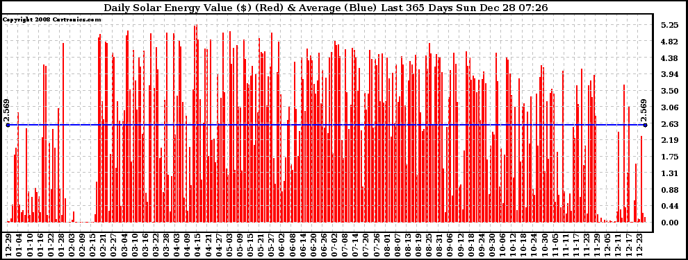 Solar PV/Inverter Performance Daily Solar Energy Production Value Last 365 Days
