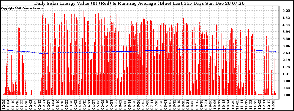 Solar PV/Inverter Performance Daily Solar Energy Production Value Running Average Last 365 Days