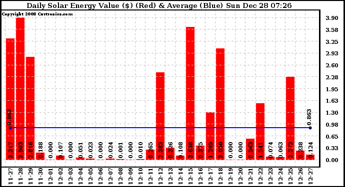 Solar PV/Inverter Performance Daily Solar Energy Production Value