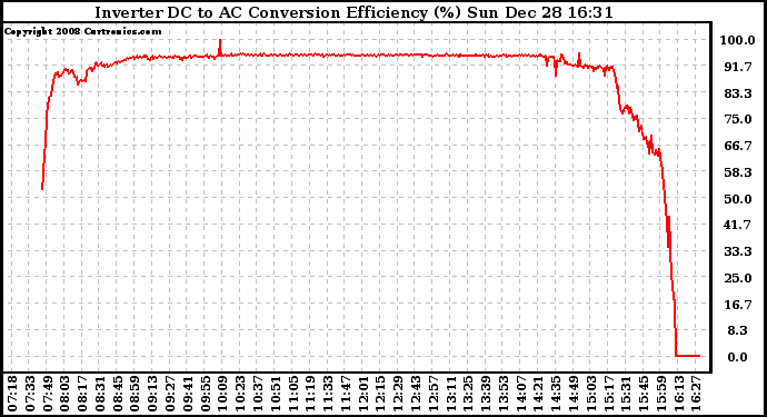 Solar PV/Inverter Performance Inverter DC to AC Conversion Efficiency