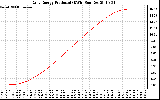 Solar PV/Inverter Performance Daily Energy Production