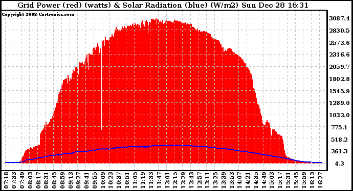 Solar PV/Inverter Performance Grid Power & Solar Radiation