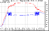 Solar PV/Inverter Performance Inverter Operating Temperature