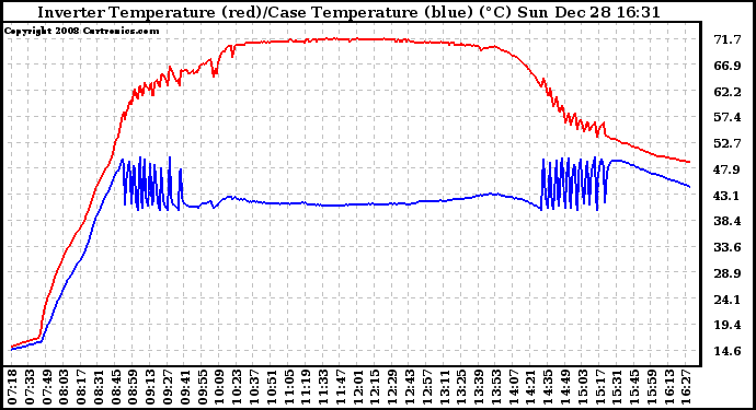 Solar PV/Inverter Performance Inverter Operating Temperature