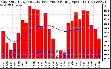 Solar PV/Inverter Performance Monthly Solar Energy Production Running Average