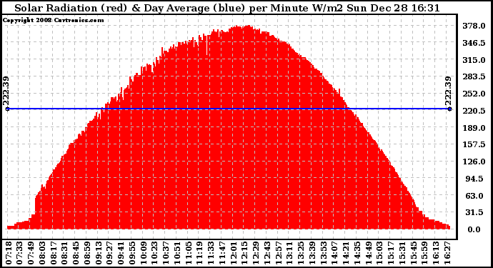 Solar PV/Inverter Performance Solar Radiation & Day Average per Minute