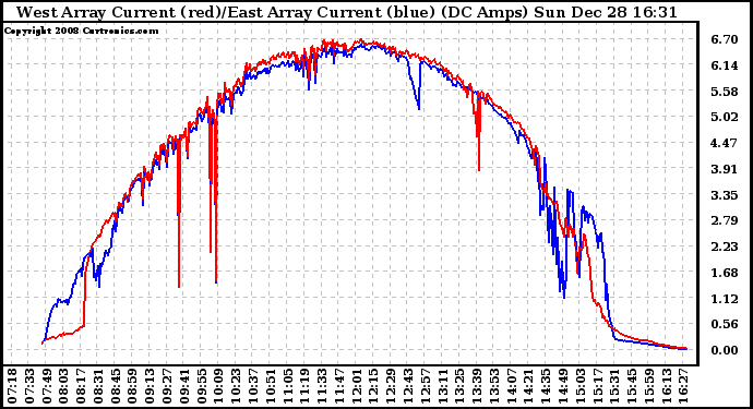 Solar PV/Inverter Performance Photovoltaic Panel Current Output