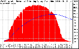 Solar PV/Inverter Performance West Array Actual & Running Average Power Output