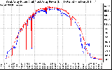 Solar PV/Inverter Performance Photovoltaic Panel Power Output