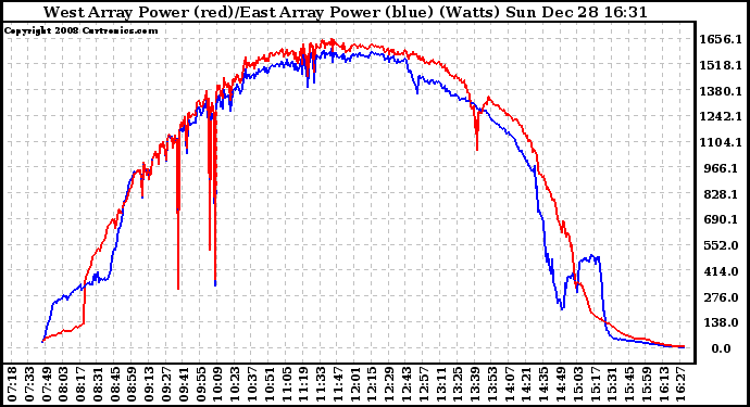 Solar PV/Inverter Performance Photovoltaic Panel Power Output